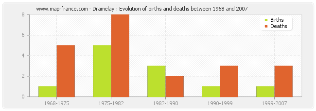 Dramelay : Evolution of births and deaths between 1968 and 2007