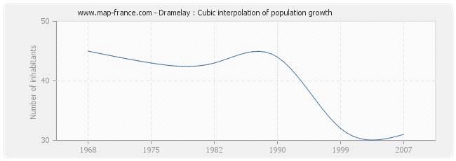 Dramelay : Cubic interpolation of population growth