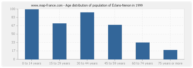 Age distribution of population of Éclans-Nenon in 1999