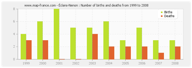 Éclans-Nenon : Number of births and deaths from 1999 to 2008