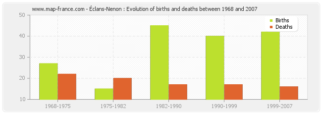 Éclans-Nenon : Evolution of births and deaths between 1968 and 2007