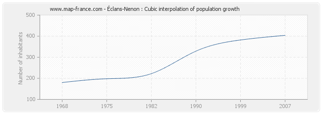 Éclans-Nenon : Cubic interpolation of population growth