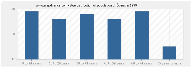 Age distribution of population of Écleux in 1999