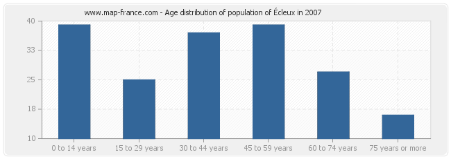 Age distribution of population of Écleux in 2007