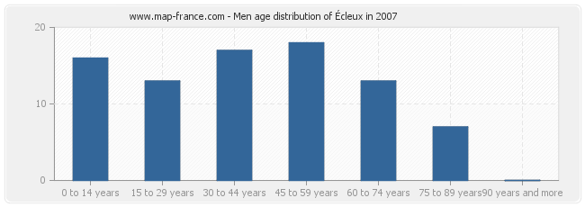 Men age distribution of Écleux in 2007