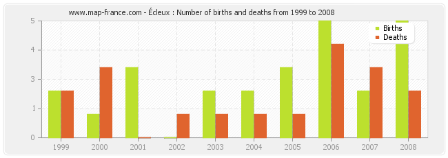Écleux : Number of births and deaths from 1999 to 2008