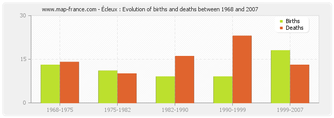 Écleux : Evolution of births and deaths between 1968 and 2007