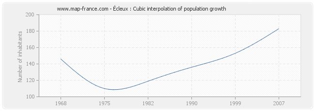 Écleux : Cubic interpolation of population growth