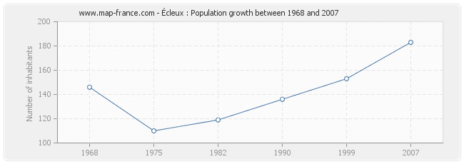 Population Écleux