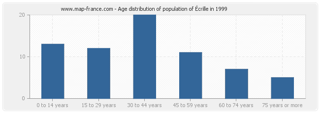 Age distribution of population of Écrille in 1999