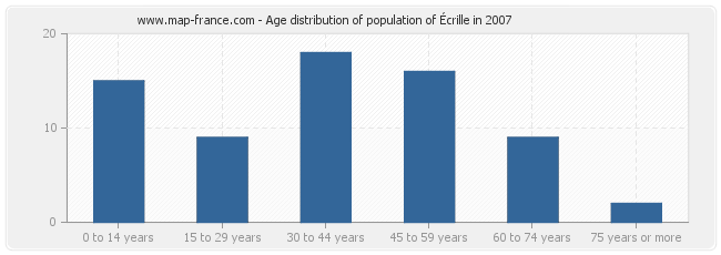 Age distribution of population of Écrille in 2007