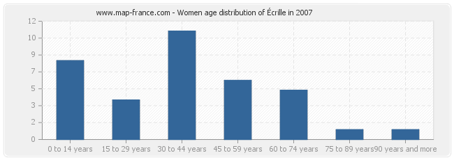 Women age distribution of Écrille in 2007