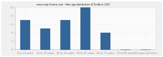 Men age distribution of Écrille in 2007