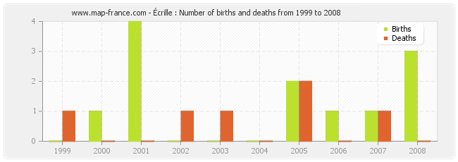 Écrille : Number of births and deaths from 1999 to 2008