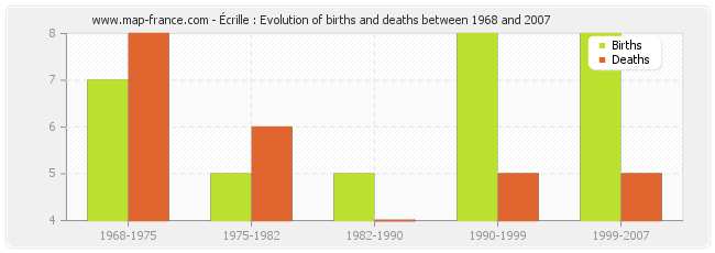 Écrille : Evolution of births and deaths between 1968 and 2007