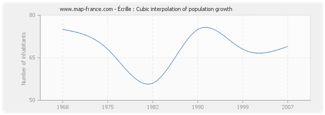 Écrille : Cubic interpolation of population growth