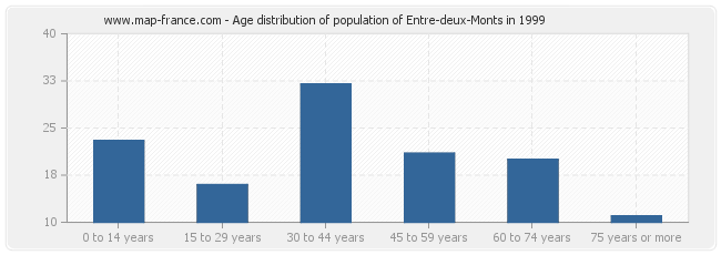Age distribution of population of Entre-deux-Monts in 1999
