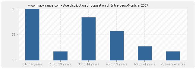 Age distribution of population of Entre-deux-Monts in 2007