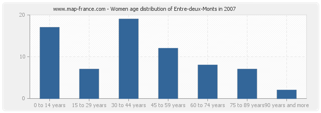 Women age distribution of Entre-deux-Monts in 2007