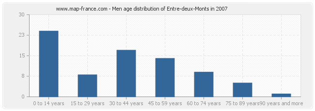 Men age distribution of Entre-deux-Monts in 2007