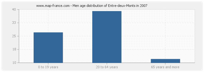 Men age distribution of Entre-deux-Monts in 2007