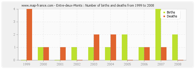 Entre-deux-Monts : Number of births and deaths from 1999 to 2008