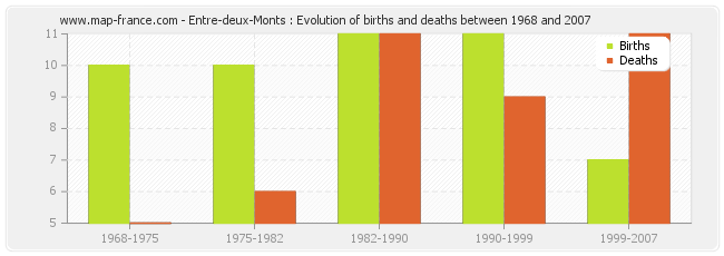Entre-deux-Monts : Evolution of births and deaths between 1968 and 2007