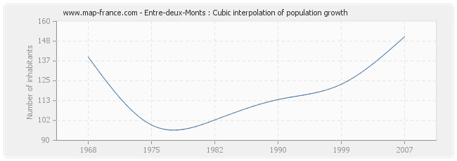 Entre-deux-Monts : Cubic interpolation of population growth