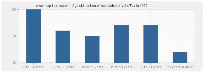 Age distribution of population of Val-d'Épy in 1999