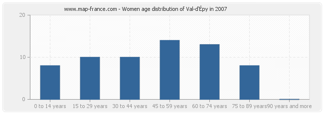 Women age distribution of Val-d'Épy in 2007