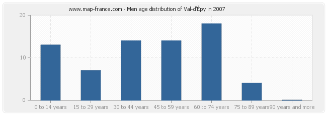 Men age distribution of Val-d'Épy in 2007