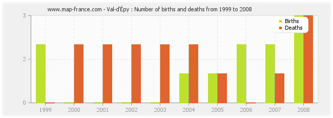Val-d'Épy : Number of births and deaths from 1999 to 2008