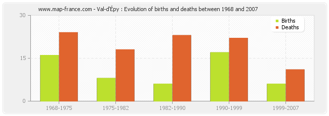 Val-d'Épy : Evolution of births and deaths between 1968 and 2007