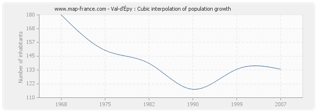 Val-d'Épy : Cubic interpolation of population growth