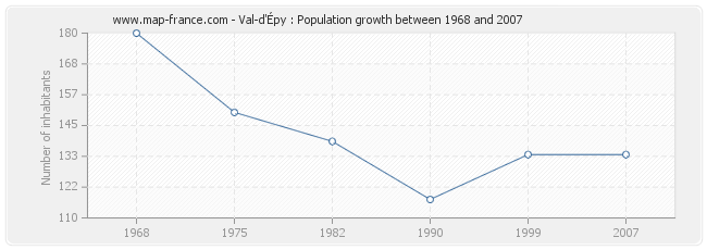 Population Val-d'Épy