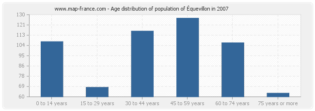 Age distribution of population of Équevillon in 2007