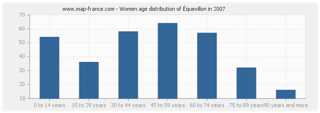 Women age distribution of Équevillon in 2007