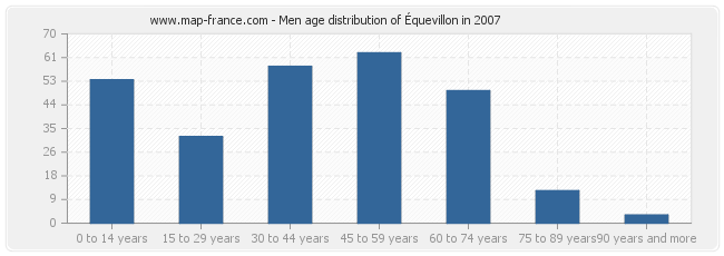 Men age distribution of Équevillon in 2007