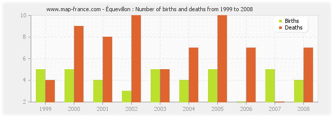 Équevillon : Number of births and deaths from 1999 to 2008