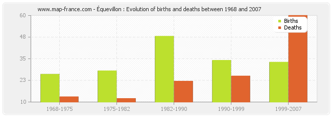 Équevillon : Evolution of births and deaths between 1968 and 2007