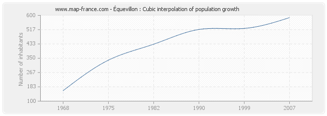 Équevillon : Cubic interpolation of population growth