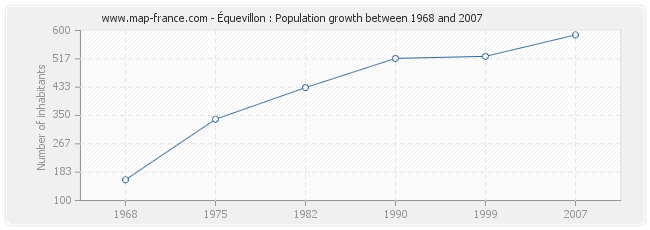 Population Équevillon