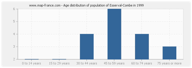 Age distribution of population of Esserval-Combe in 1999