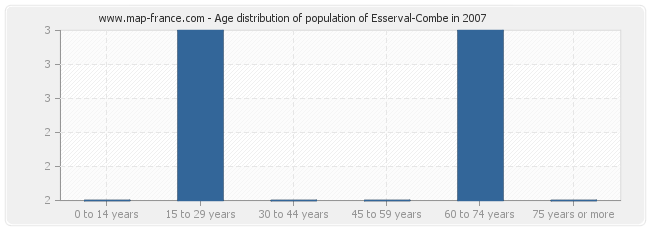 Age distribution of population of Esserval-Combe in 2007