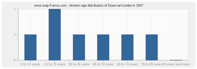 Women age distribution of Esserval-Combe in 2007