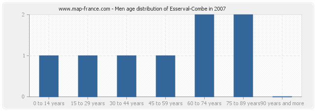 Men age distribution of Esserval-Combe in 2007