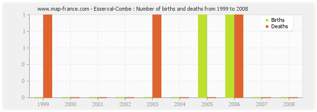 Esserval-Combe : Number of births and deaths from 1999 to 2008