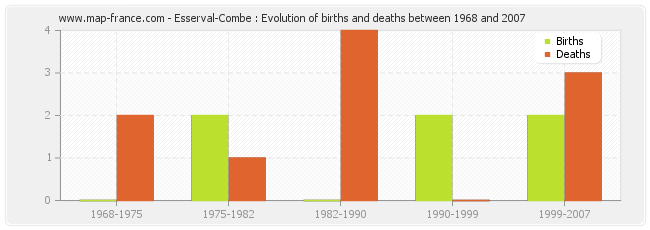 Esserval-Combe : Evolution of births and deaths between 1968 and 2007