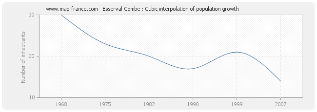 Esserval-Combe : Cubic interpolation of population growth