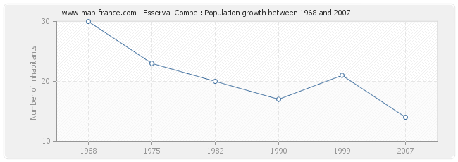 Population Esserval-Combe